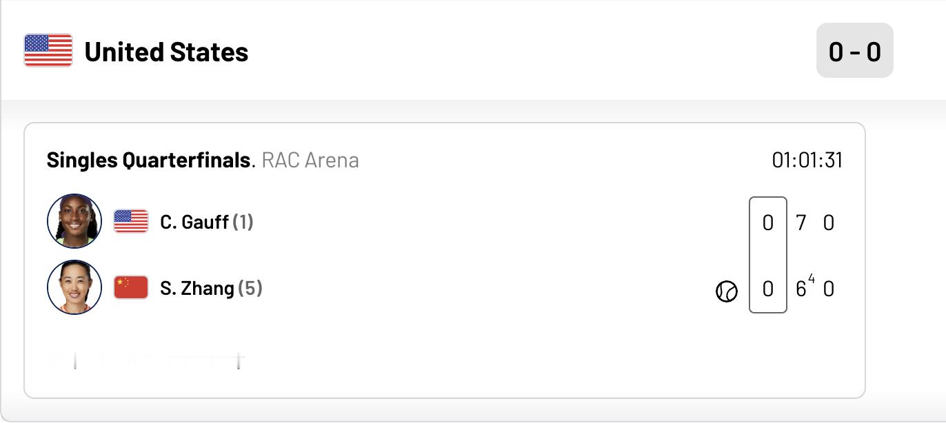 高芙🆚张帅第一盘经过了将近1小时的鏖战，最终通过抢七大战，高芙7-6赢下首盘。
