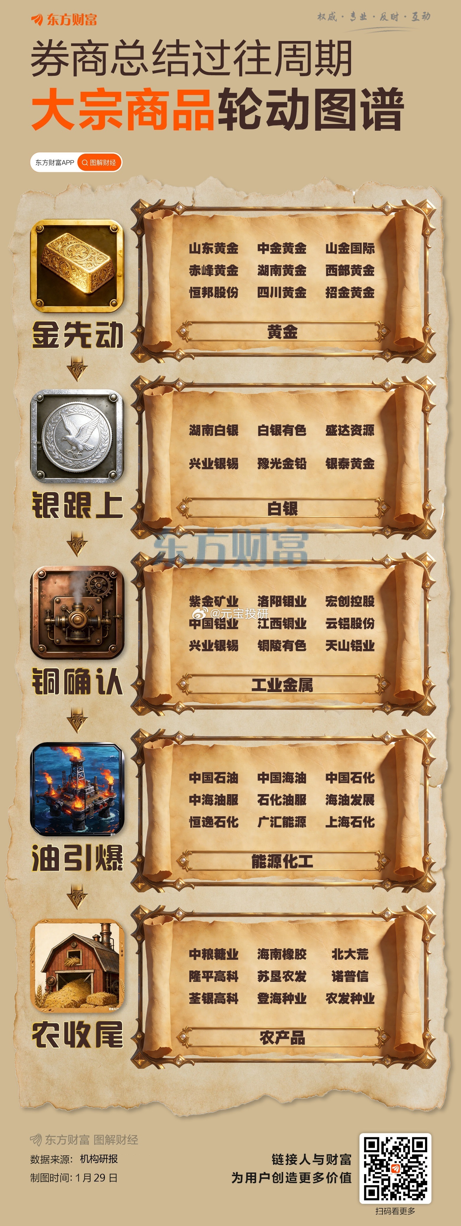 大宗商品的传导 