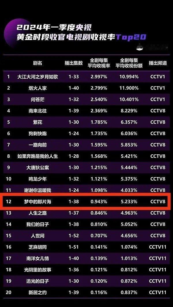 肖战主演梦中的那片海N轮重播后拿了第一季度次黄收视第一[666]战哥这部剧成绩真