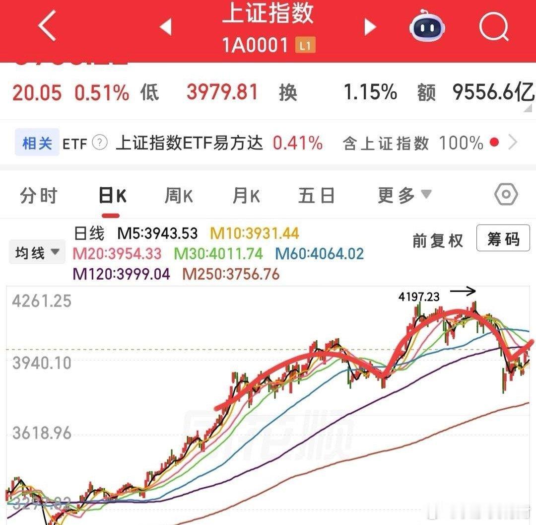 大盘中期会怎么运行？做短线的喜欢看短期走势，做中线的喜欢中期走势，我平时喜欢给大