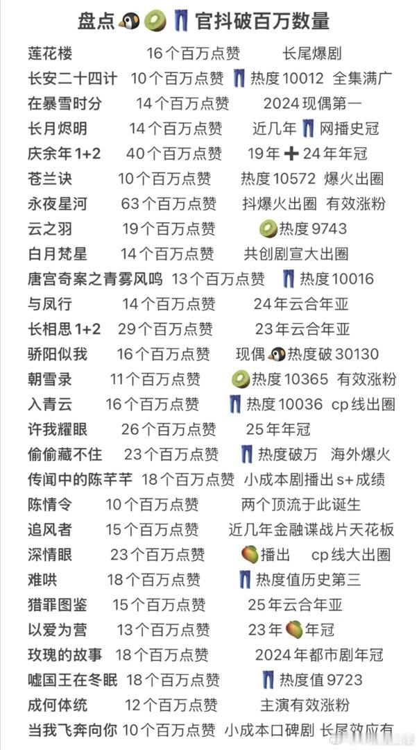 dy各个剧百万赞的数量 