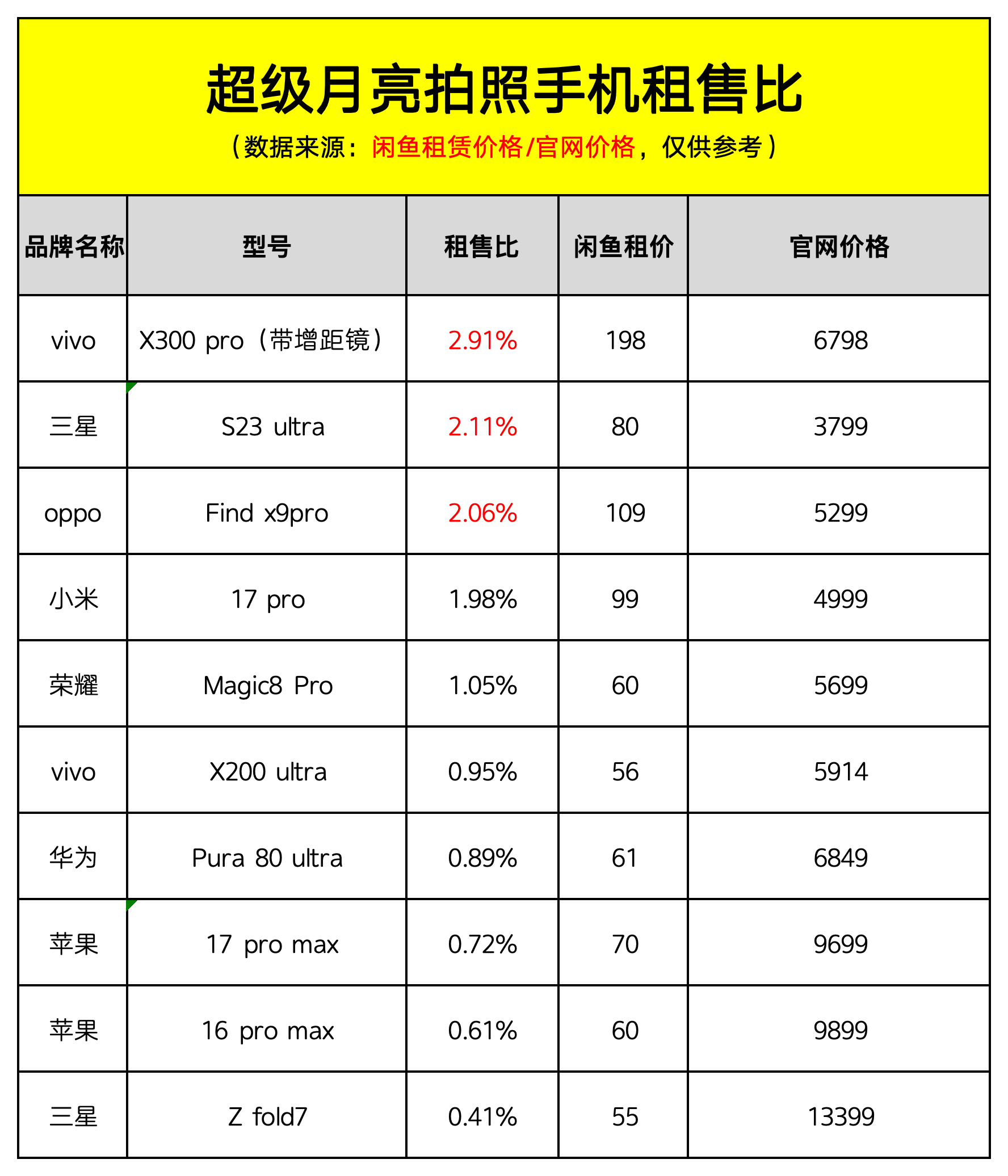 超级月亮🌙月亮 大家最喜欢的拍照手机还是被闲🐟筛选出来了！一张网友整理的租售
