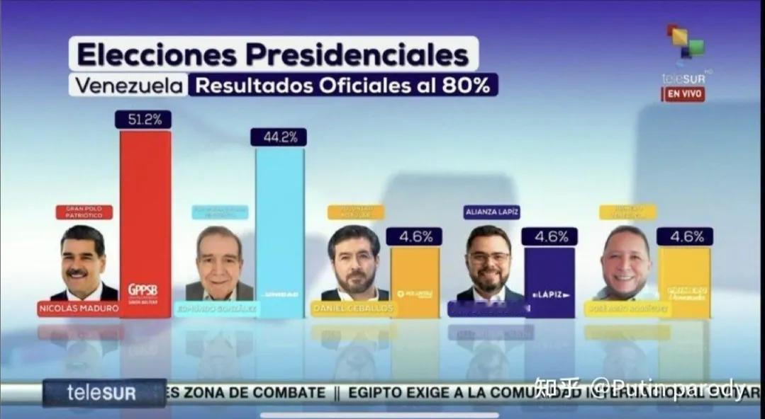 2024年，委内瑞拉举行大选，委内瑞拉国家电视台公布五名候选人得票率109.2%