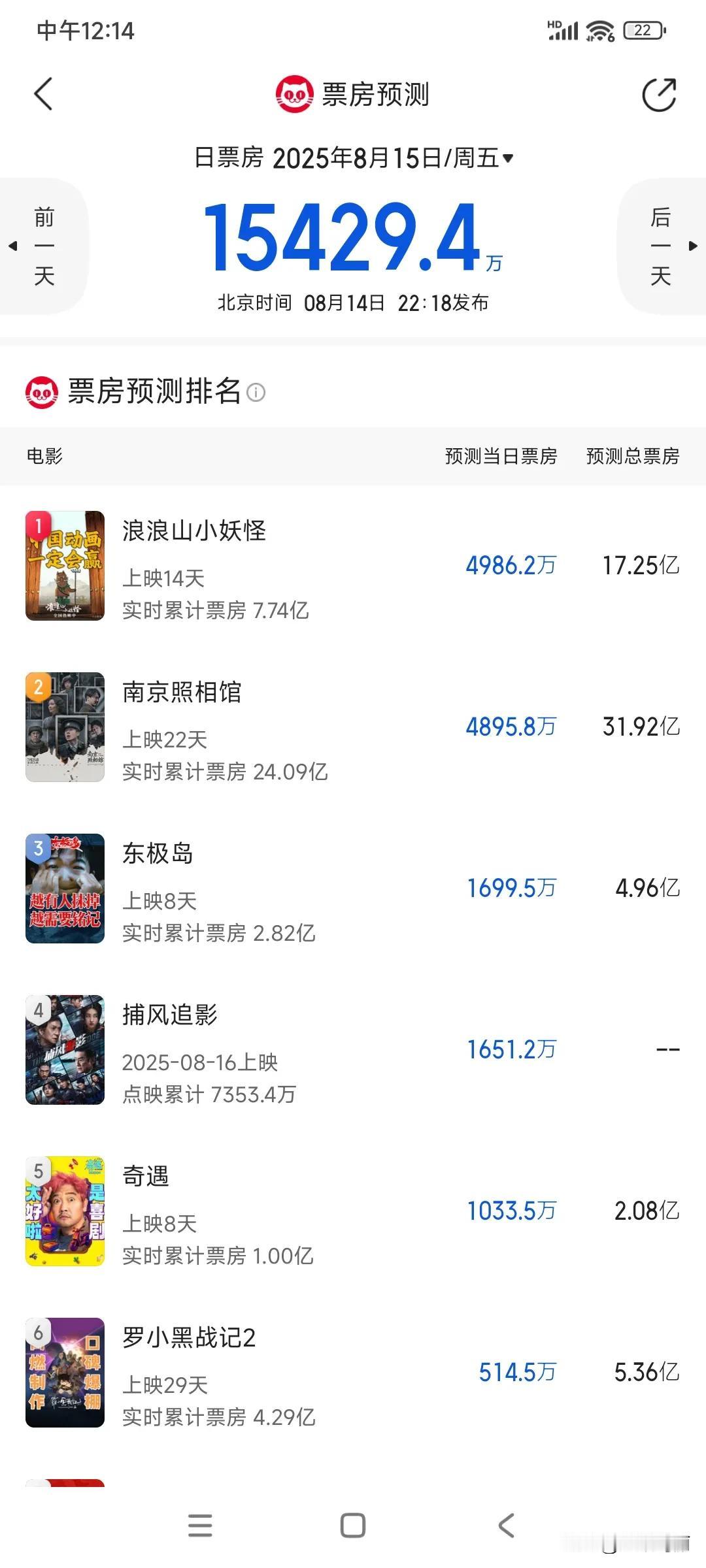 《东极岛》预测票房从最初的13亿+  到现在的4亿保卫战，看目前票房的走势，4亿