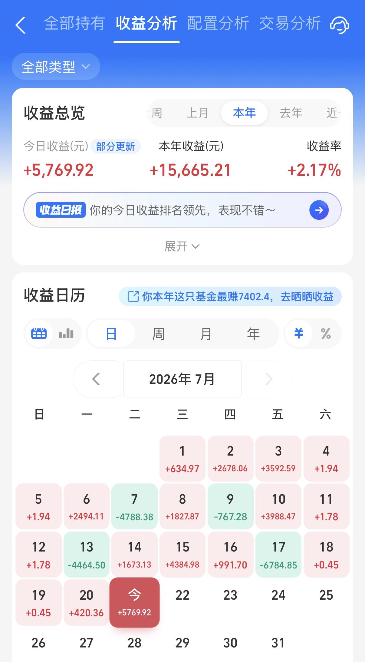 今天大丰收了！虽然债市红得不多，但是半导体、CPO等暴力反弹，这一口气回来了很多