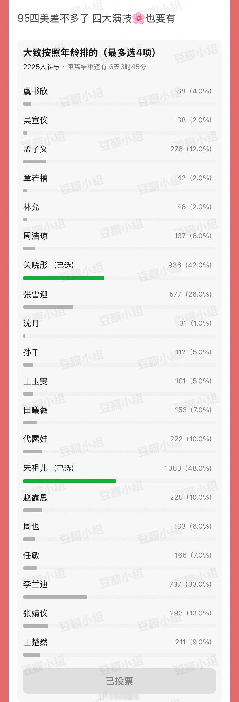 粉丝投稿网友票选出的95🌸演技排名宋祖儿 关晓彤 李兰迪三位遥遥领先 ​​​