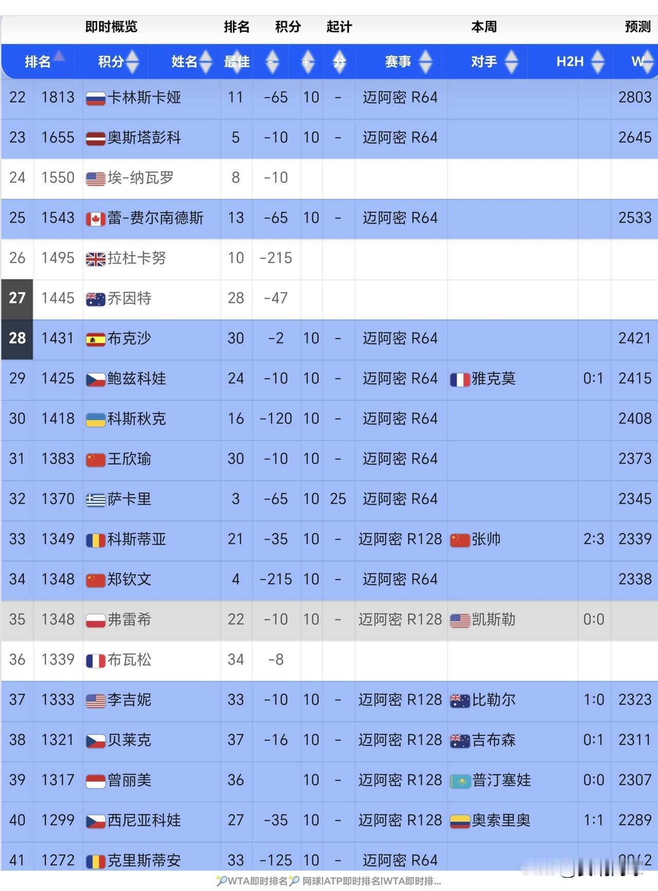 扣除去年迈阿密八强积分，郑钦文即时排名跌到第34位，王欣瑜暂时成为中国一姐[大笑