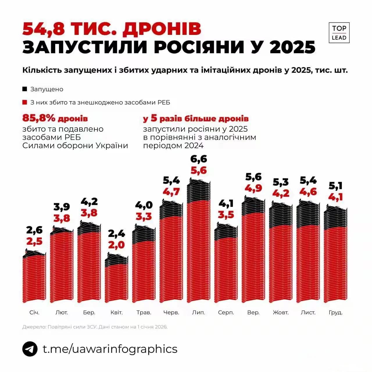 乌克兰战争信息图表网发布消息称，去年俄军向乌克兰发射的无人机数量是2024年的5