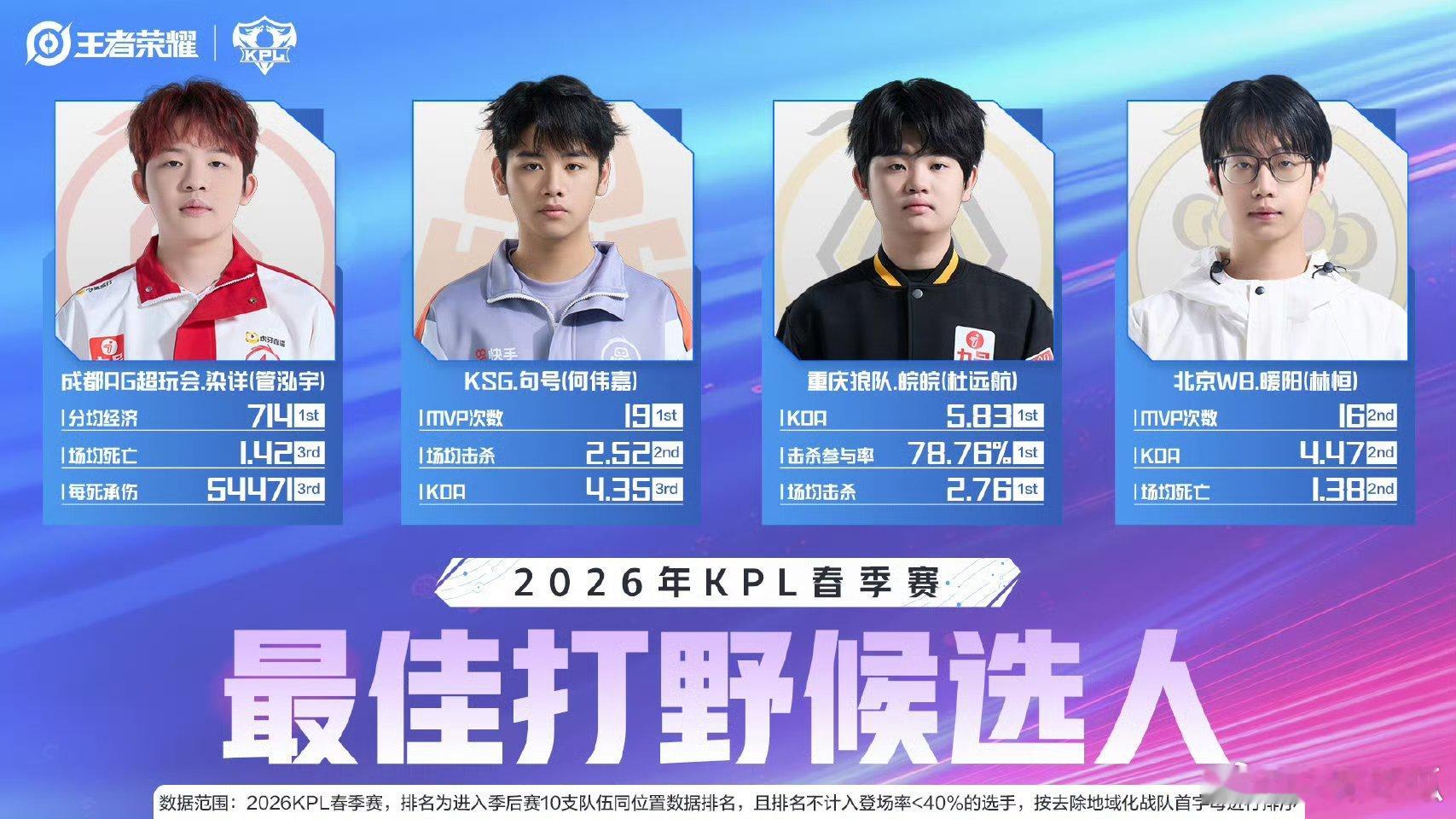 2026KPL春季赛最佳阵容候选人最佳打野候选人:染详、句号、皖皖、暖阳 