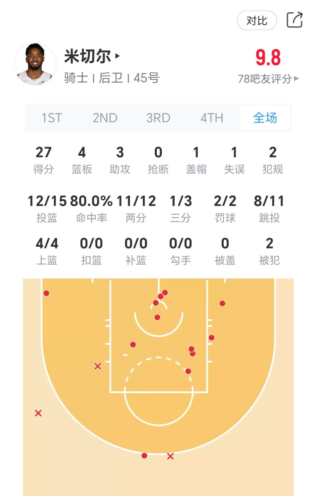 米切尔三节表现：15投12中，拿到27分。老鹰vs骑士