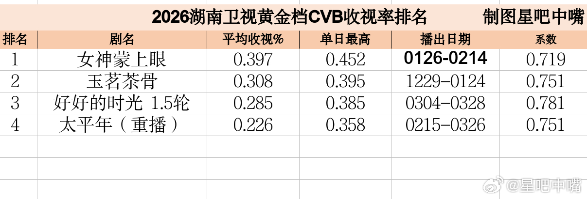 《太平年》《好好的时光》湖南卫视收官战报，来看排名！太平年（多集深夜档）酷云集均