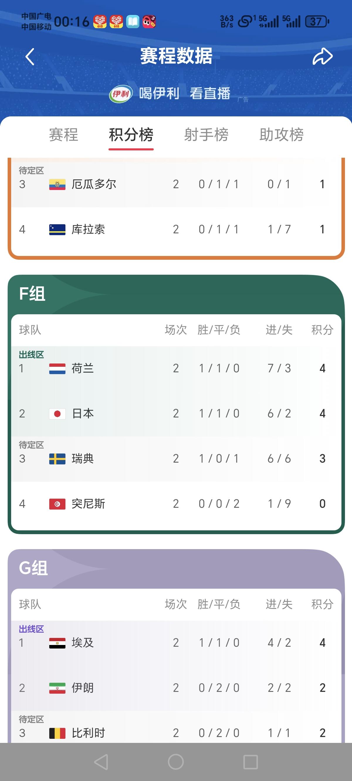 f 组的日本，如果有魄力，以小组第三身份出线，才是上上签！目前 f 组的形势是，
