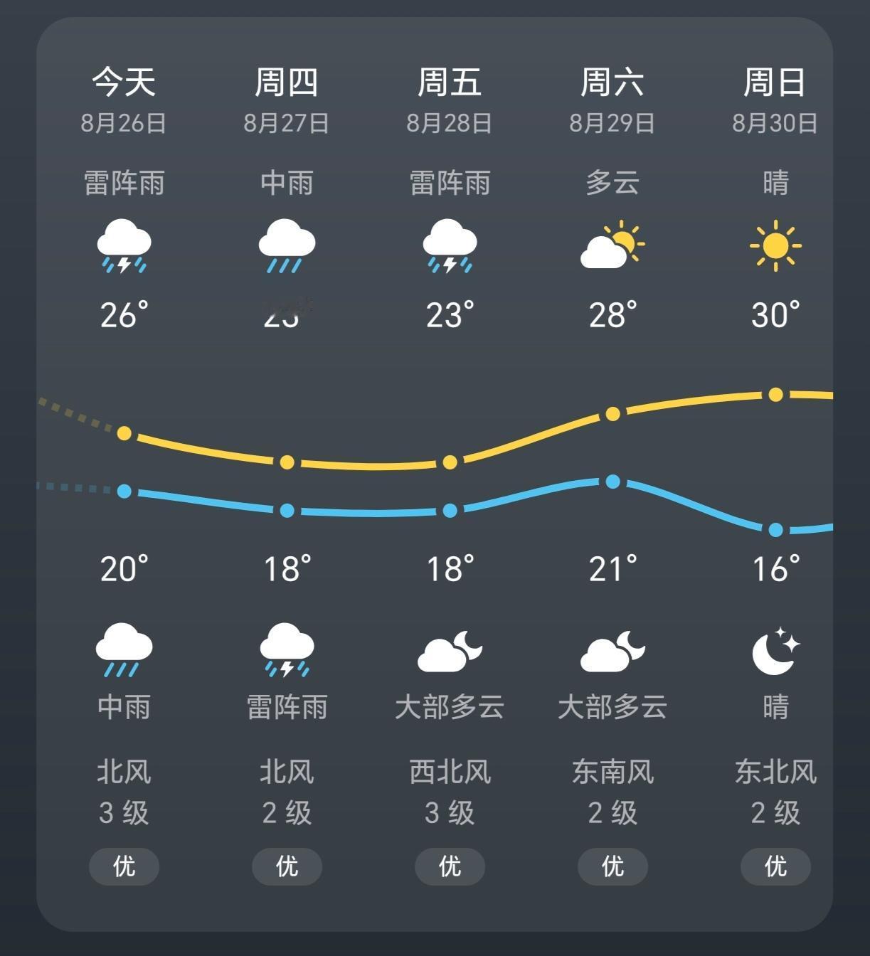 终于凉快了！不闷热了！我的老天爷呀，你今年为什么这么热！热还罢了，还闷！闷也罢了
