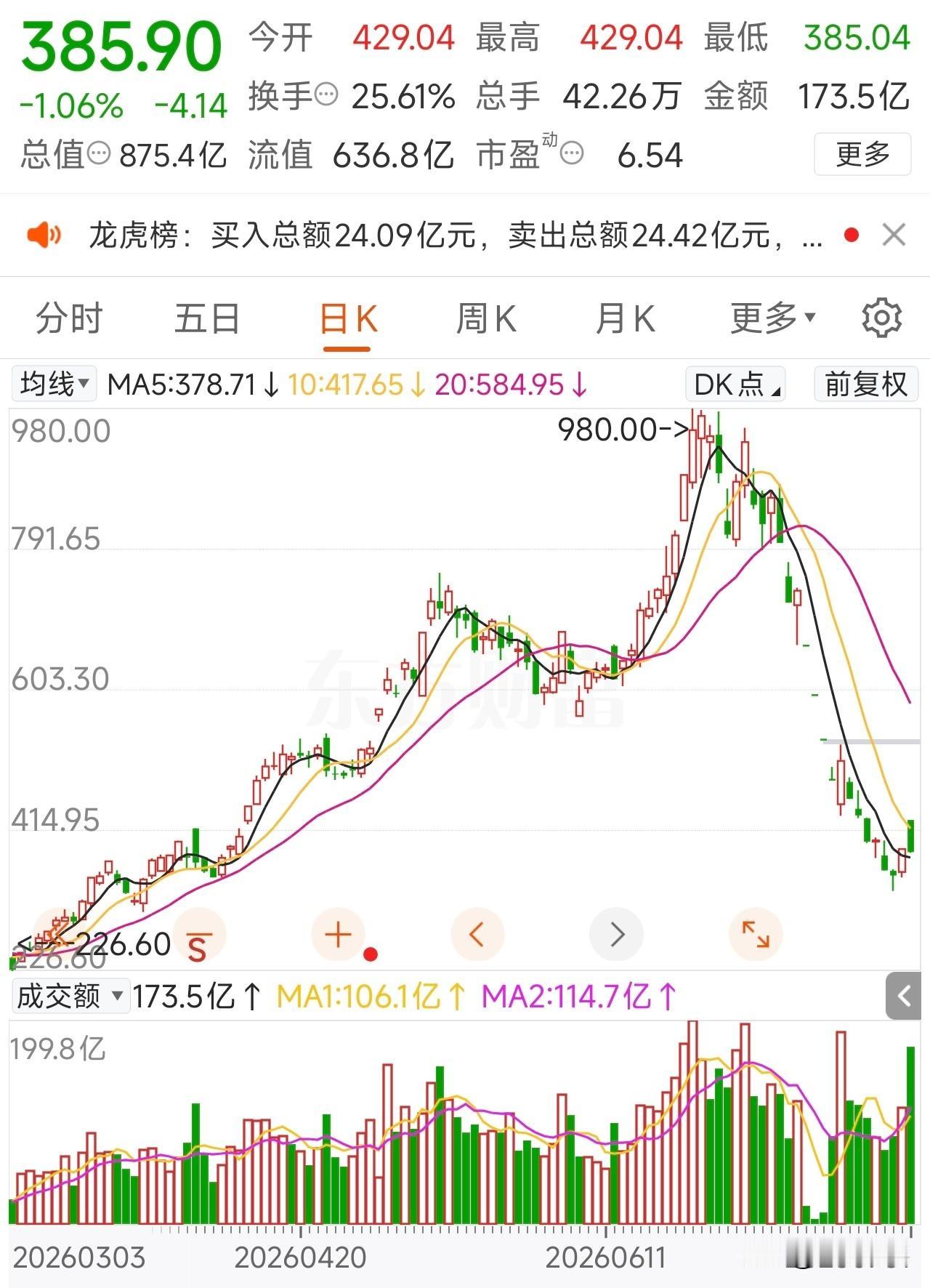 德明利现在就是下跌途中的融资抄底资金和高位融资割肉资金，机构抄底资金和机构割肉资