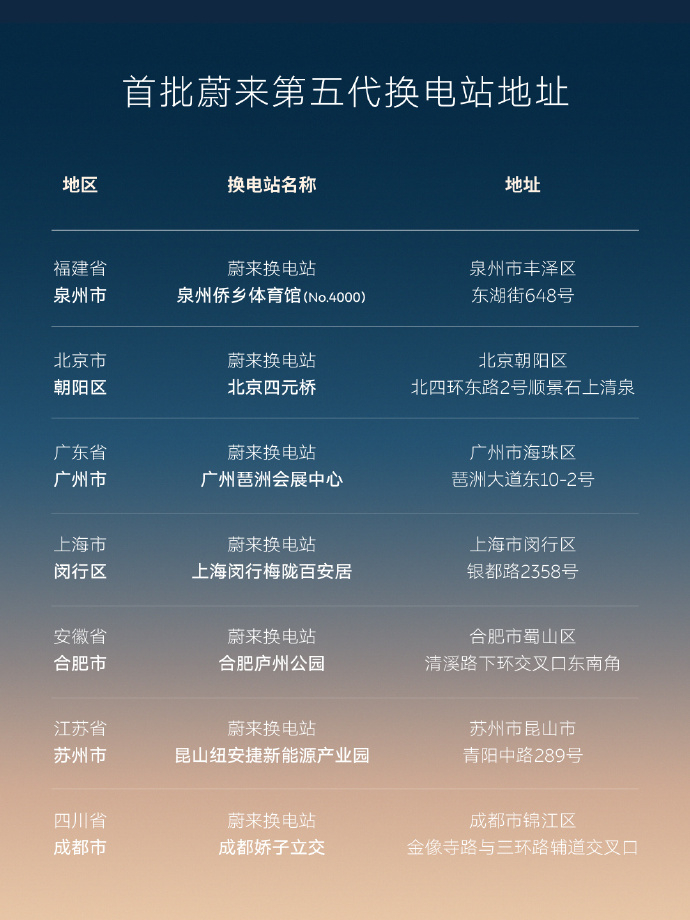蔚来第五代换电站上线，萤火虫正式接入 