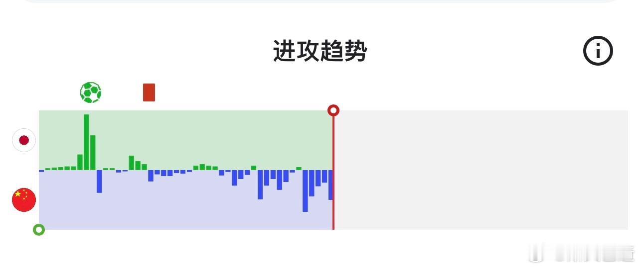 多打一人之后，国奥的场面控制逐渐掰过来了。日本组织不起来有效进攻，身体素质方面两