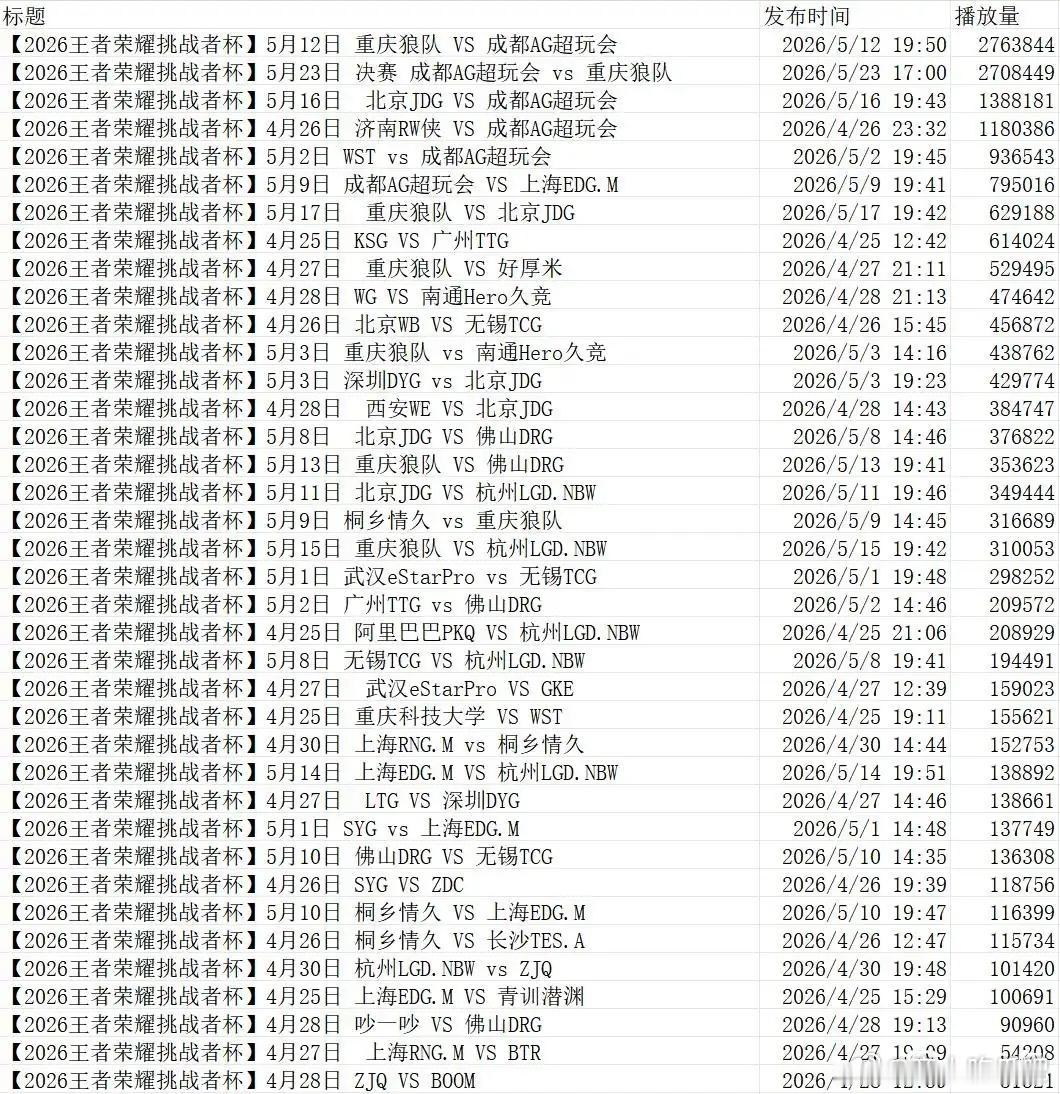 🔴k吧热议——26挑杯播放量🤓决赛结束一周时，整届挑杯平均播放量为47674