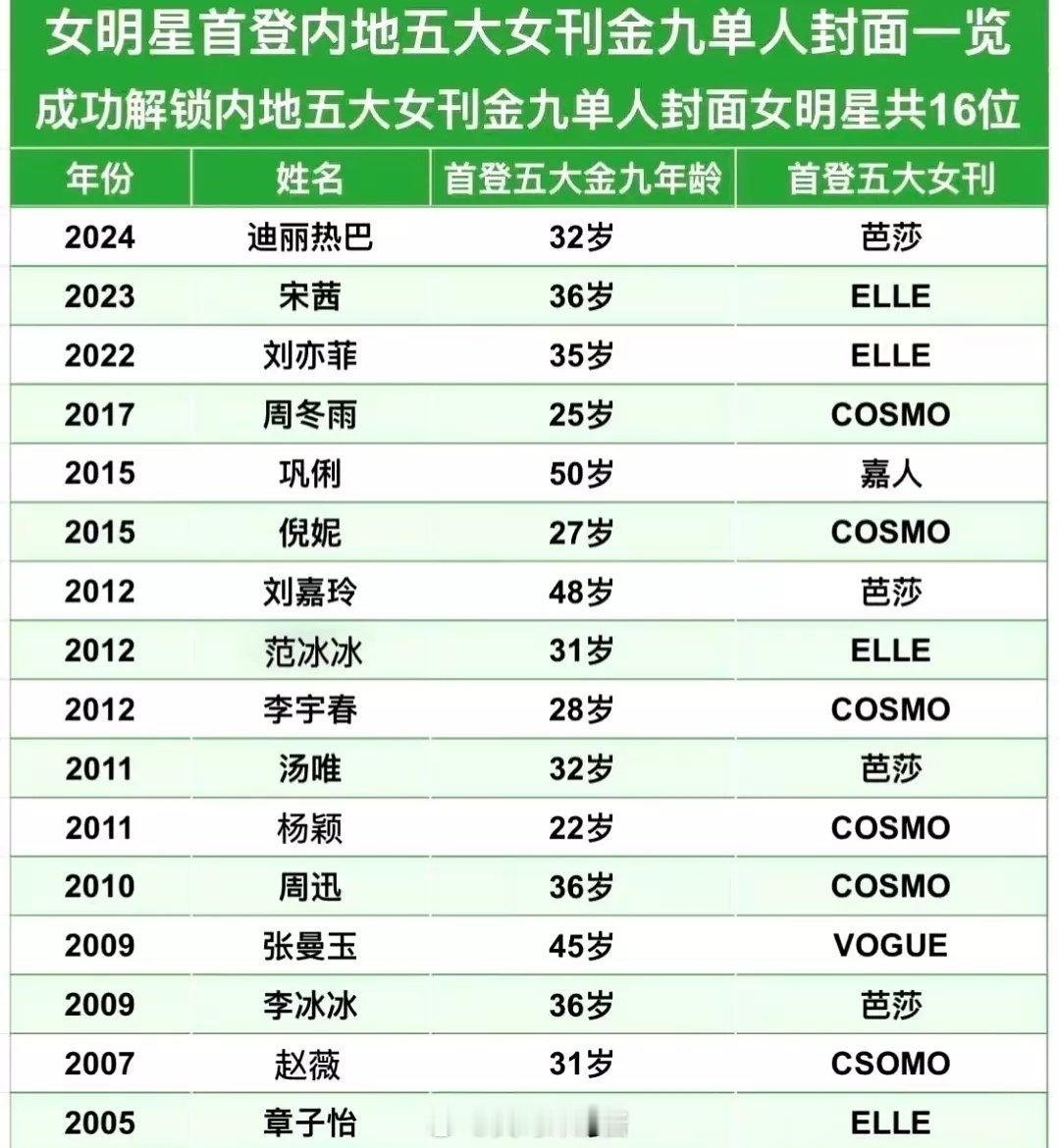 原来baby登金九的时候年龄竟然那么小啊！相当于现在的00🌸 好厉害 ​ ​​