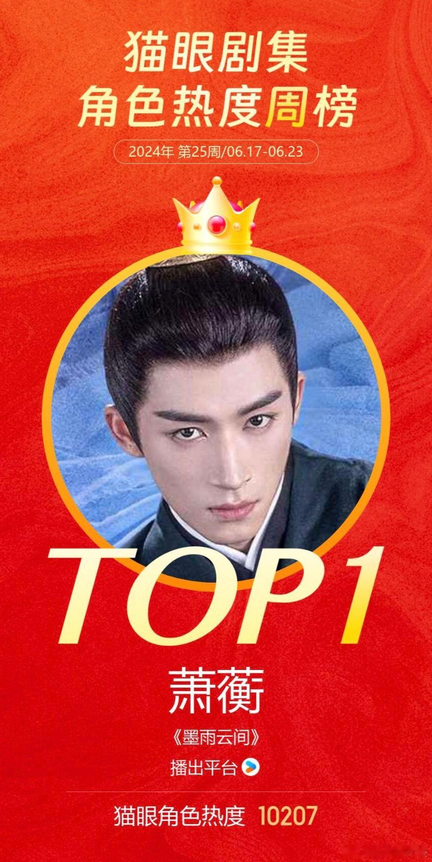 #王星越萧蘅登顶角色热度周榜#恭喜王星越在《墨雨云间》饰演的萧蘅一角登顶角色热度