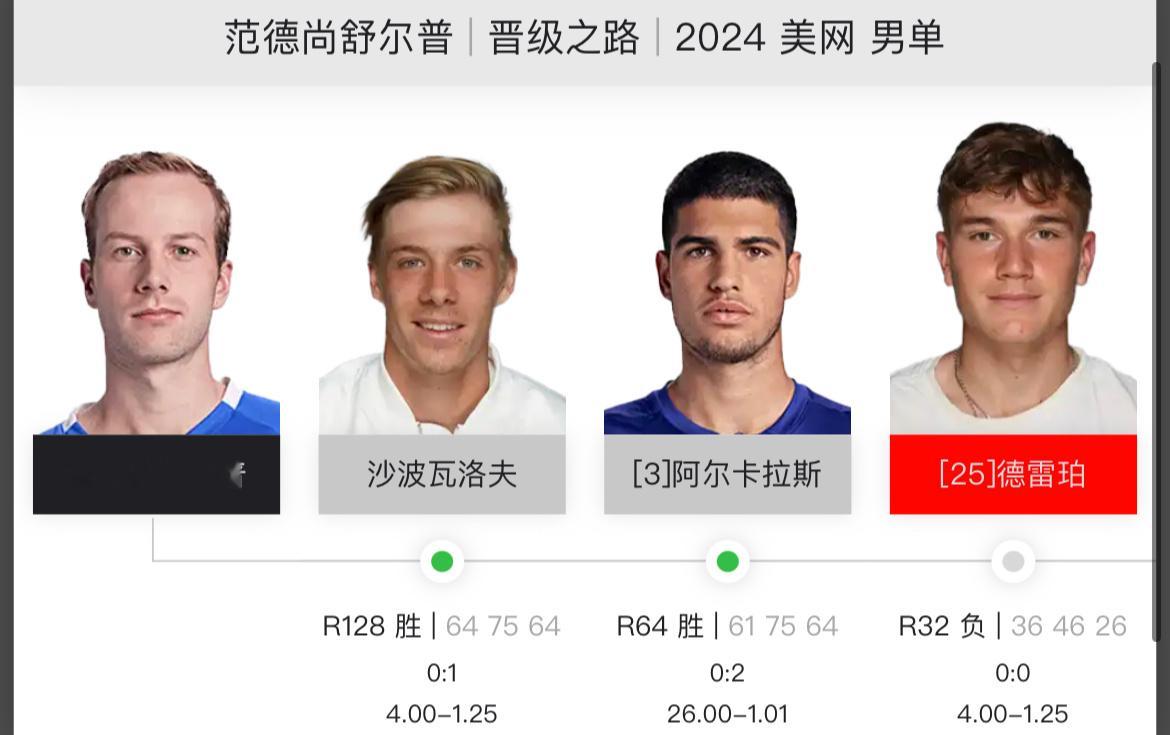 范德尚舒尔普淘汰阿尔卡拉斯后出局波佩林淘汰德约科维奇后出局两位铺路工都完成了使命