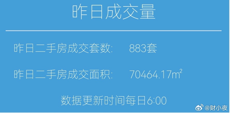 楼市第一线【03月12日 早上好☀️】昨天上海二手房成交883套，又比昨天多一点