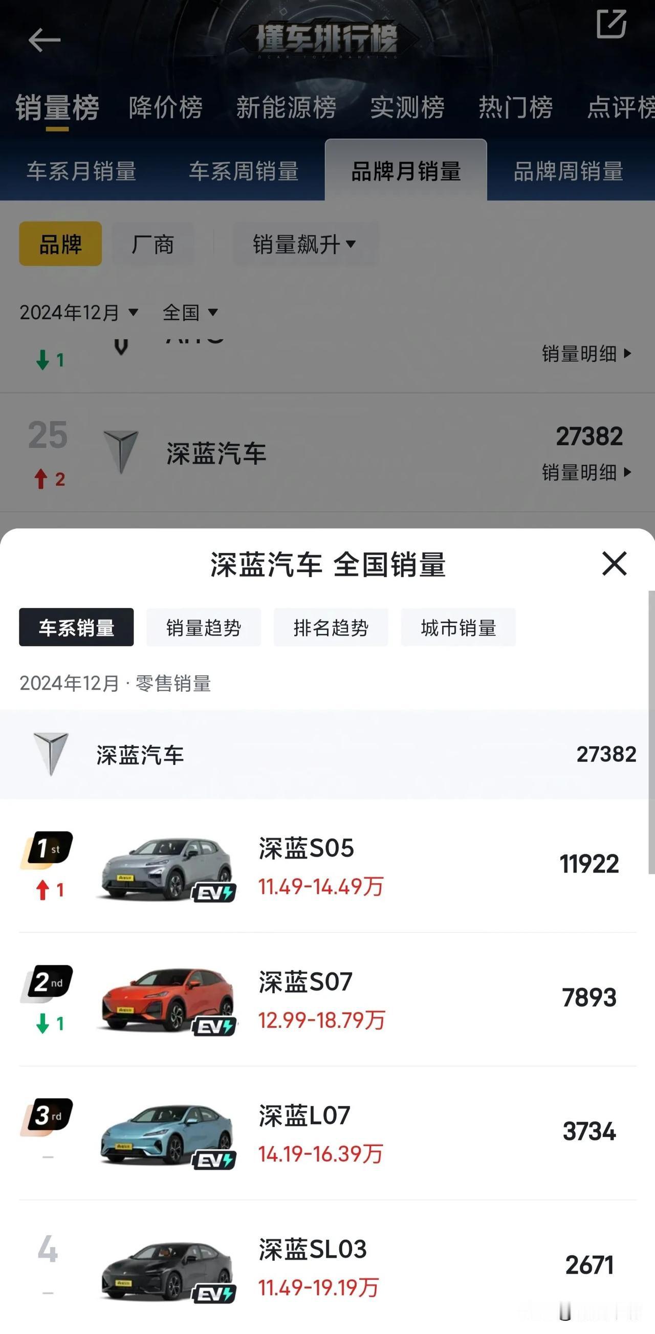 深蓝汽车2024年12月终端销量27382辆，创造历史记录！

其中销量绝对大头