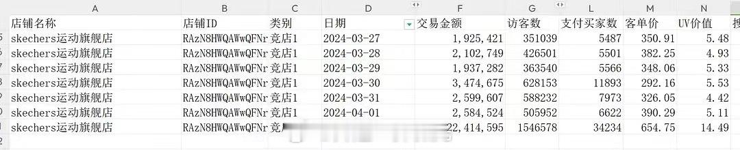 #成毅新代言销量##成毅代言单平台单日销售额破2200万#成毅代言单平台单日销售