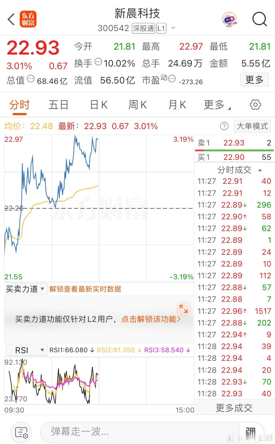 都看好咯，冲高就又可止盈出货了 ​​​