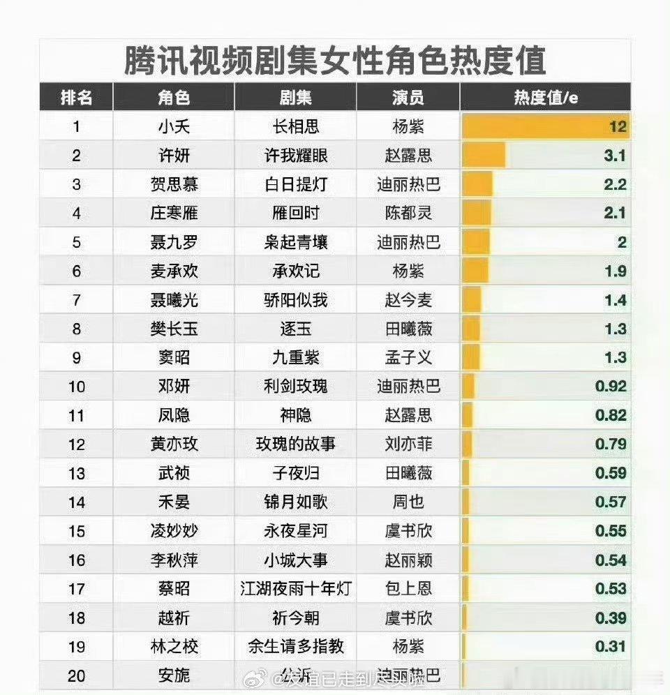 关于腾讯剧集女性角色热度值两个版本🐧剧女性角色热度榜，哪个更准确……腾讯剧集女