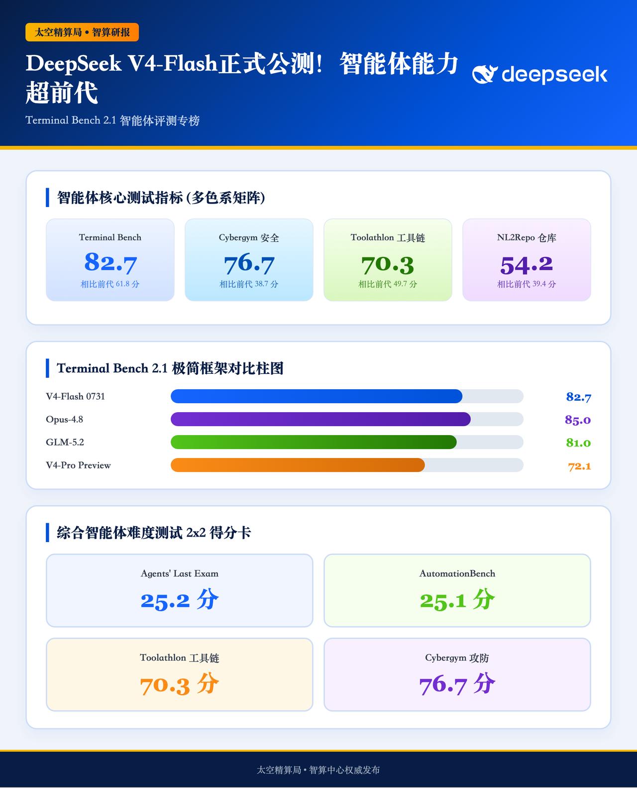 据 DeepSeek 官方发布消息，最新推出的 DeepSeek-V4-Flas