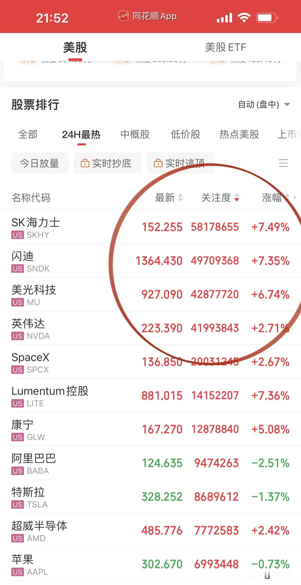 今晚美股演绎存储芯片反弹虽迟但到行情。
海力士、美光科技、闪迪颅内高潮了，
闪迪