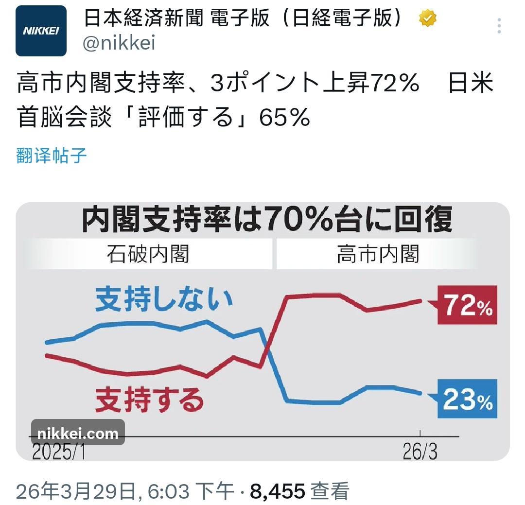 3月29日，根据《日本经济新闻》公布的最新调查结果，高市早苗的支持率回升到72%