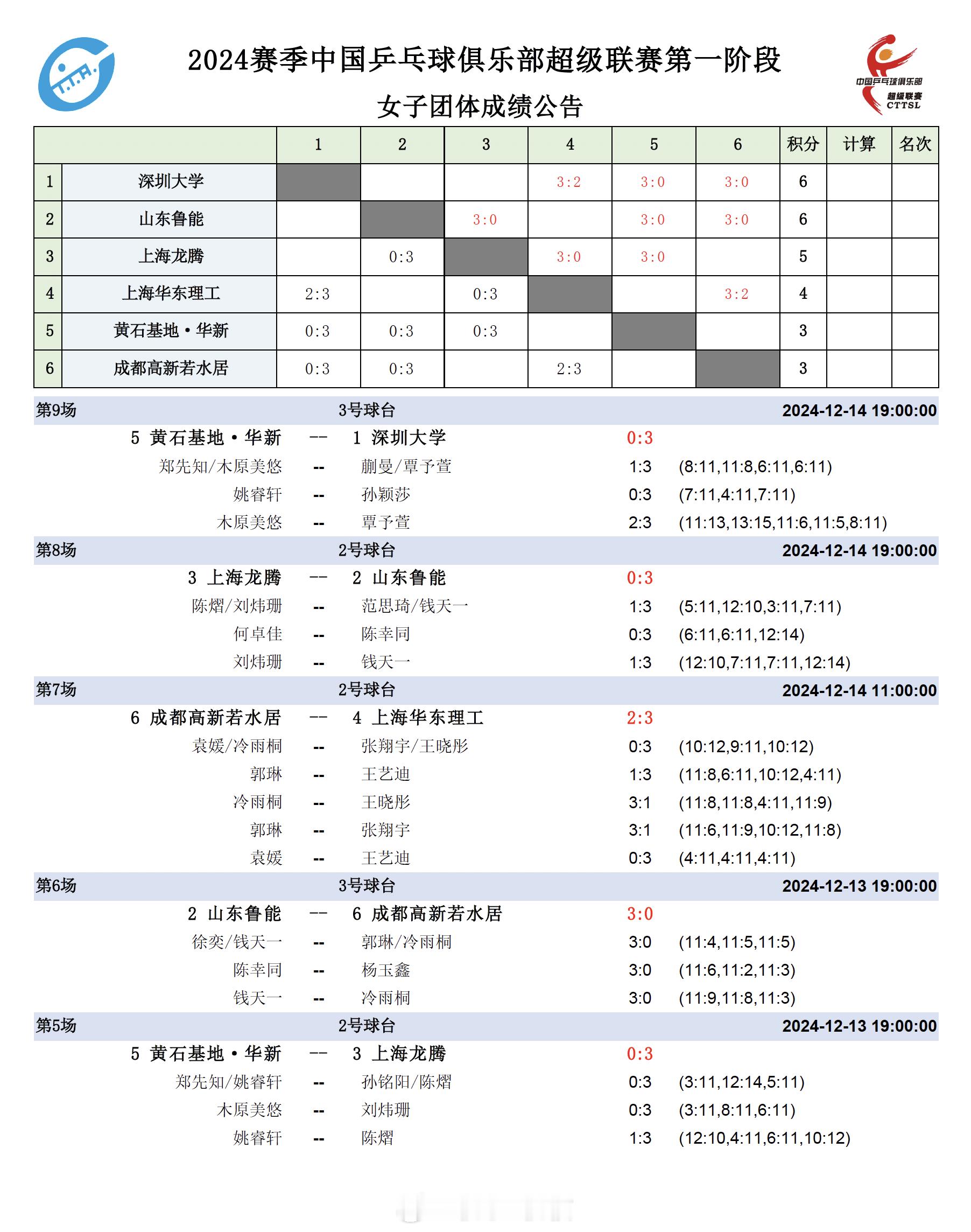 2024乒超联赛  女团结束第三轮争夺，孙颖莎3比0击败姚睿轩，她带领深圳大学3