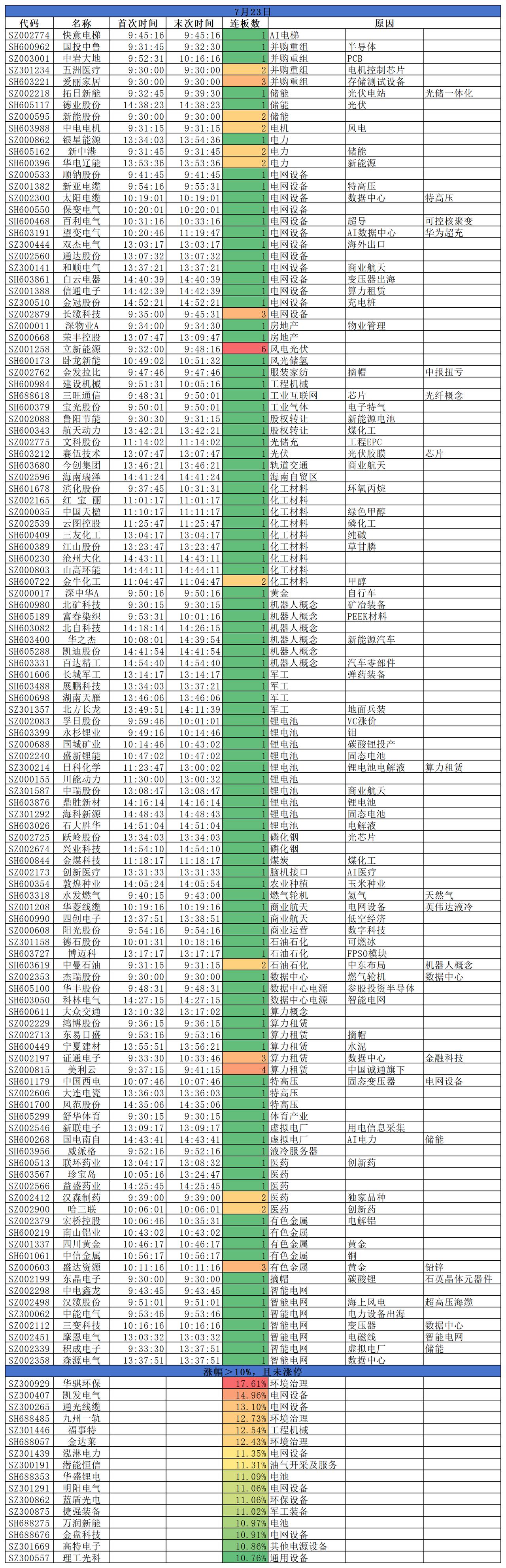 2026.07.23
三大指数缩量小涨；沪指涨0.25%，深指涨0.44%，创指
