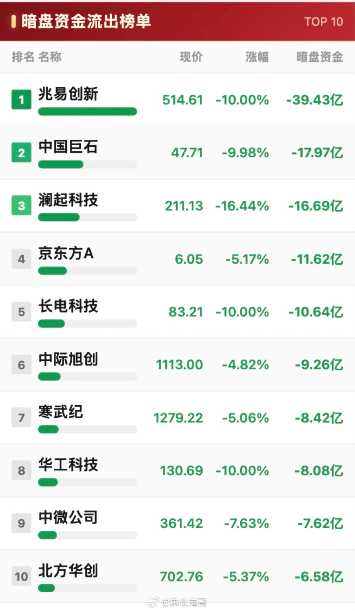 7月16日周四暗盘资金净流出与净流入TOP10，谁在跑路？7月16日周四暗盘资金