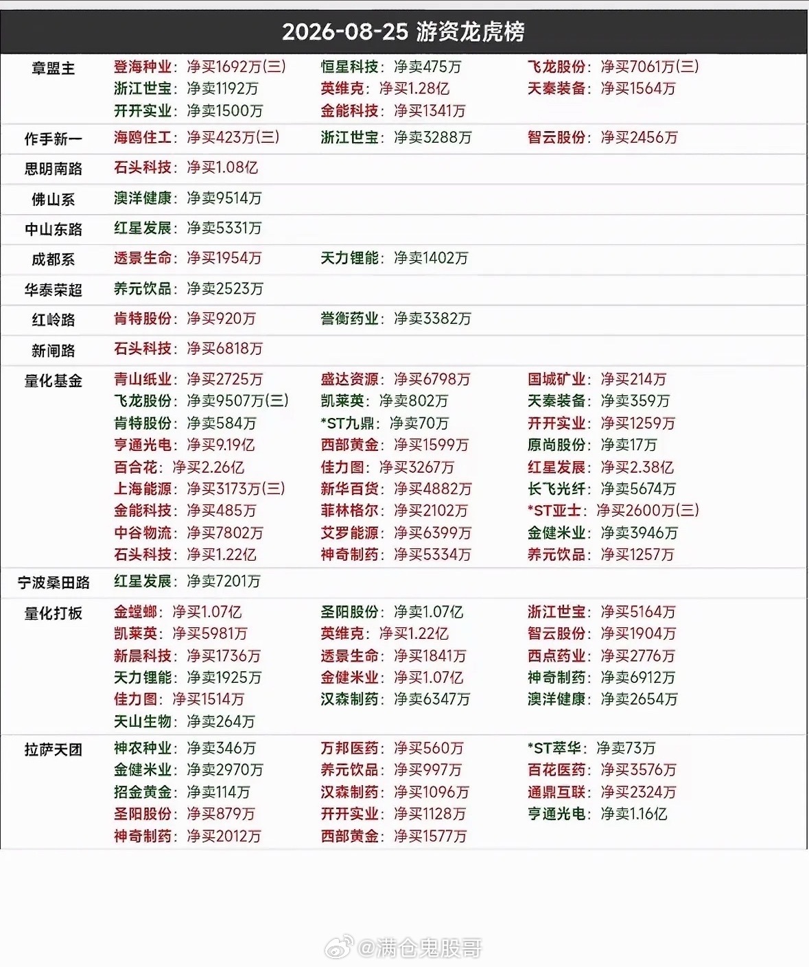 8月25日游资龙虎榜8月25日游资龙虎榜有点看头。浙江世宝当日涨停，全天换手率1