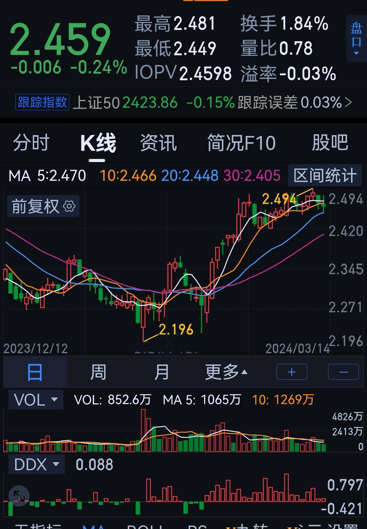 老手说股〈3）
大盘又是震荡了一整天，够磨人的。
账户一，长线持有老字号，阶段性