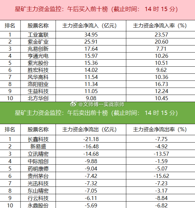 今日主力资金大幅净流入电子、半导体、有色金属等板块，其中电子板块净流入高达284