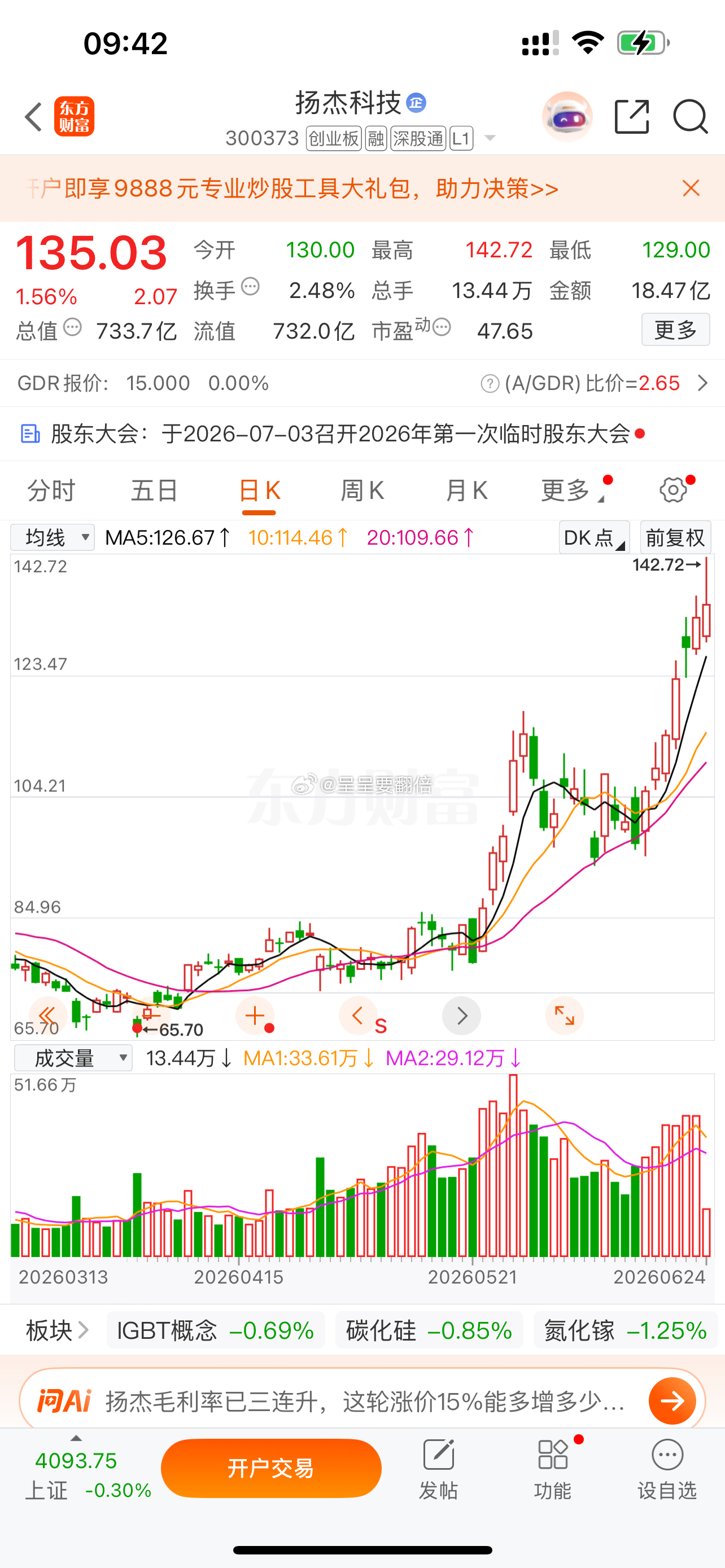 $扬杰科技 sz300373$ 📈T+2涨幅14.54%，点赞 