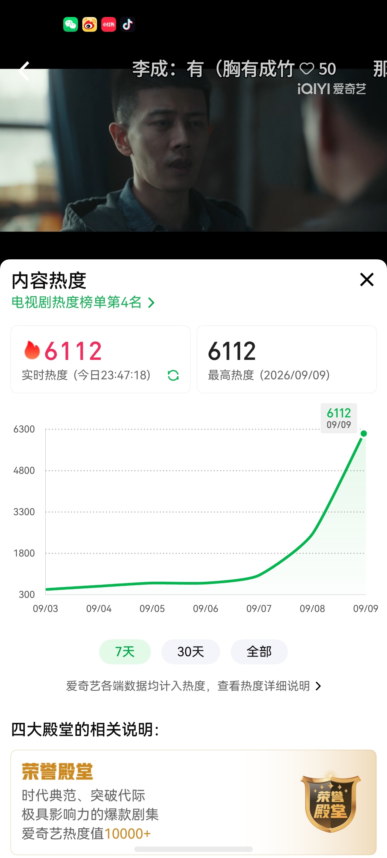 近五年🥝迷雾剧场晚上播出首日热度top1我们深渊无间拿下了[yeah]任嘉伦悬