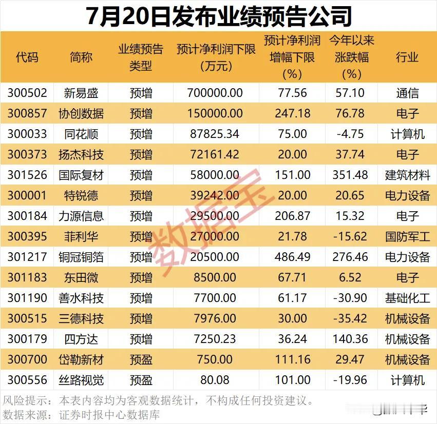 最新公布业绩预告公司！