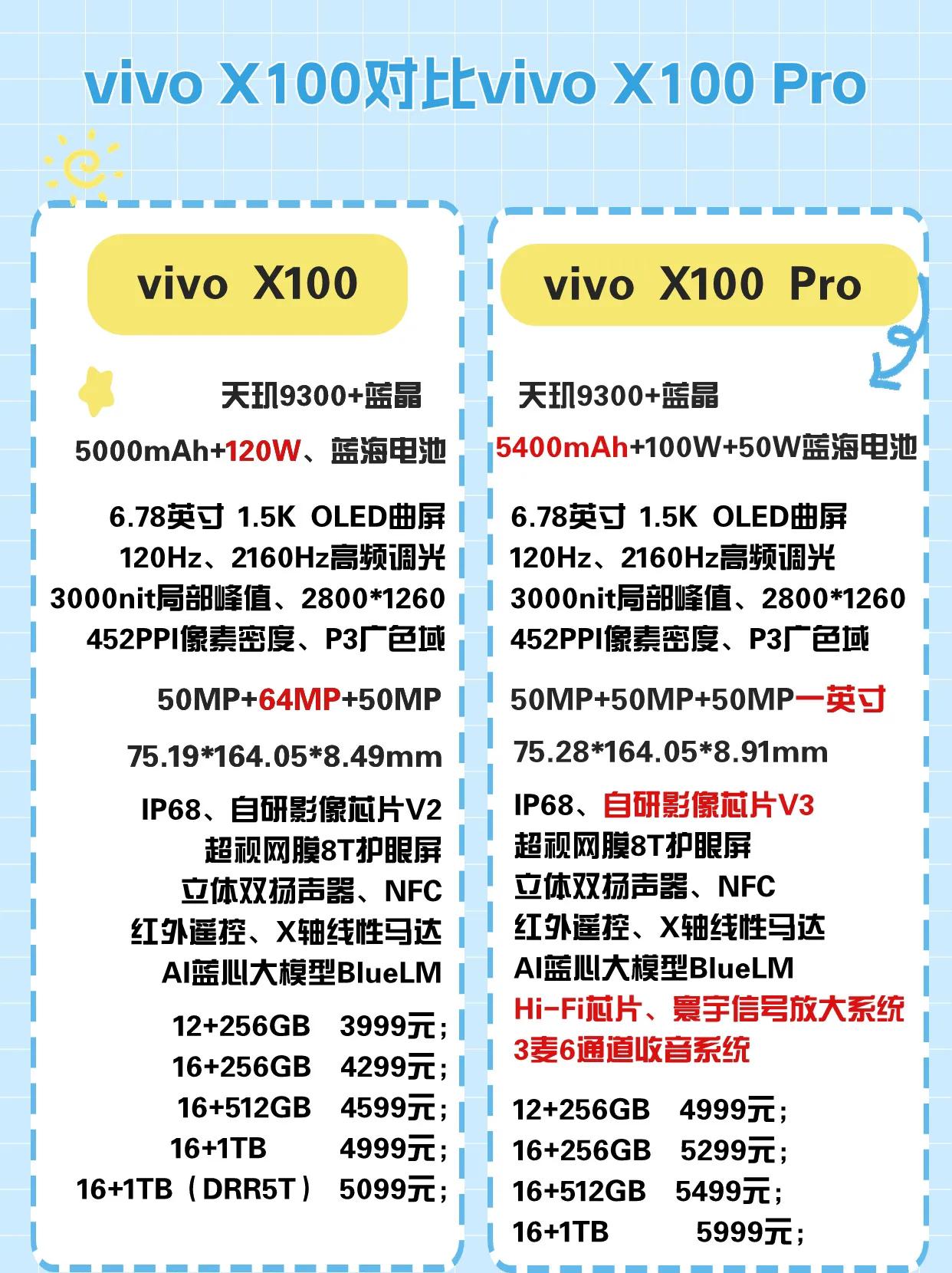 vivo X100系列昨天发布，两款手机区别在哪儿？

外观：两款手机外观和颜色
