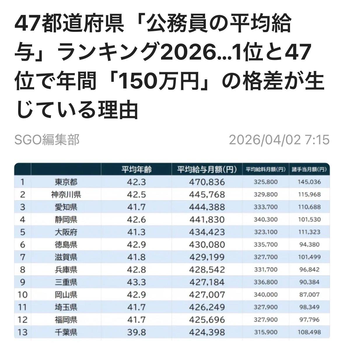 根据日本总务省发布的《令和7年地方公务员薪酬实况调查》，地方公务员（一般行政职务