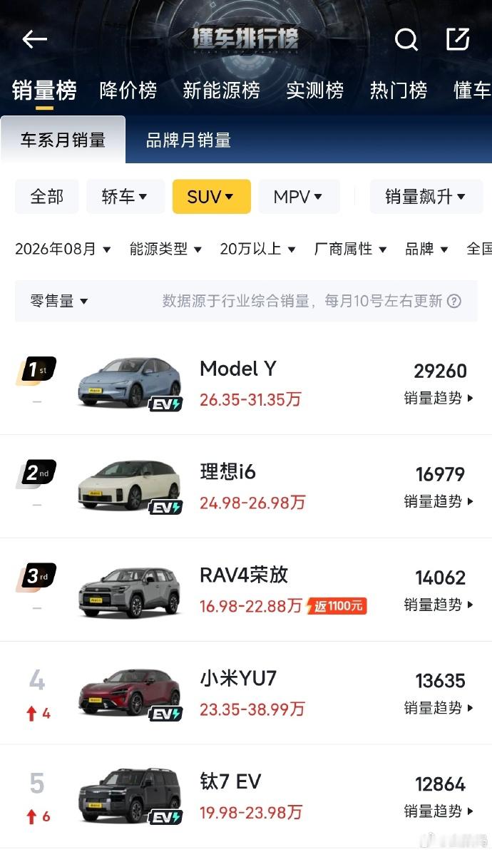 小米汽车官宣新的数据披露方式，新车以后只公布首批锁单和首销月数据，中间订单不再对