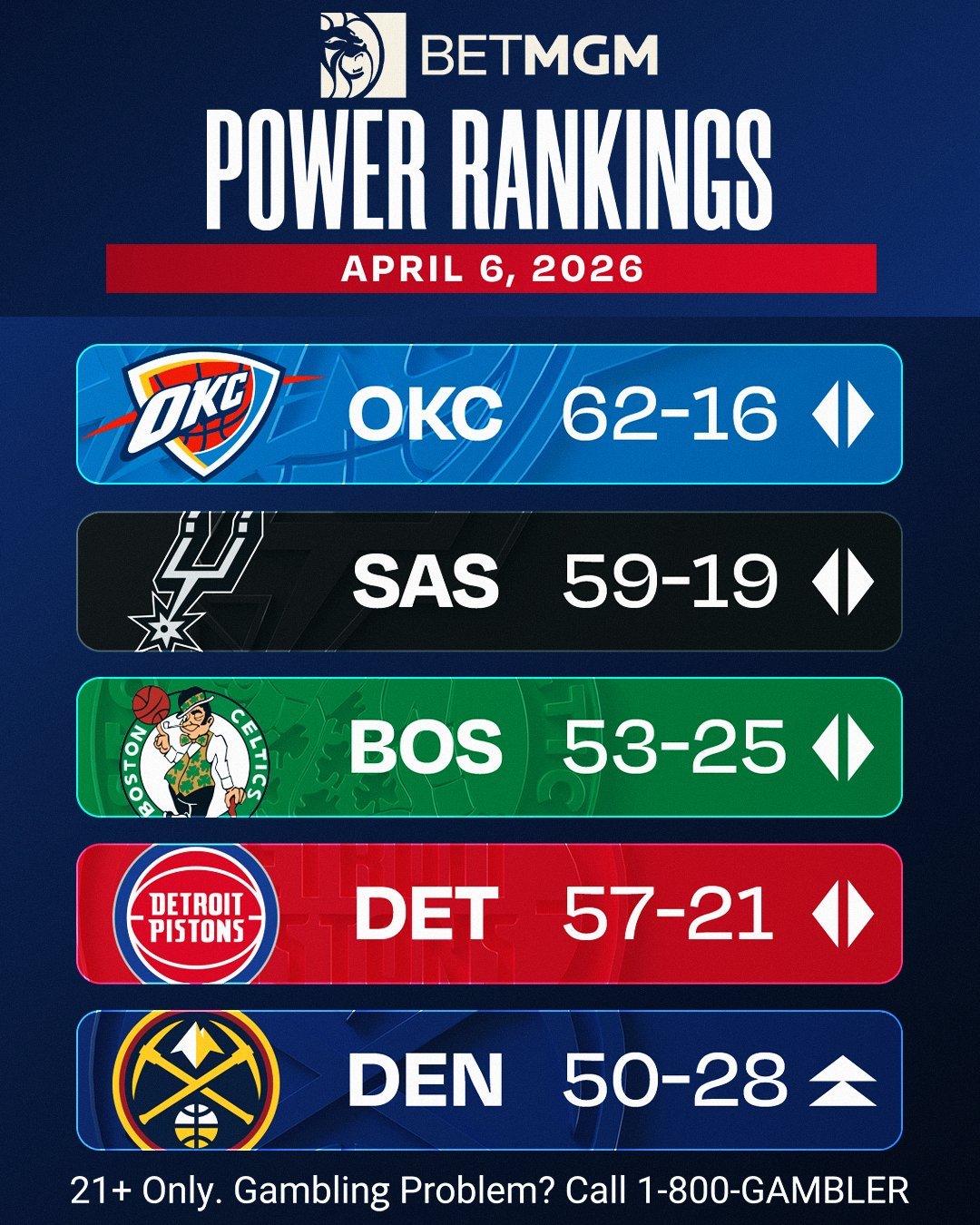 NBA官方实力排行榜，雷霆马刺前二。NBA
