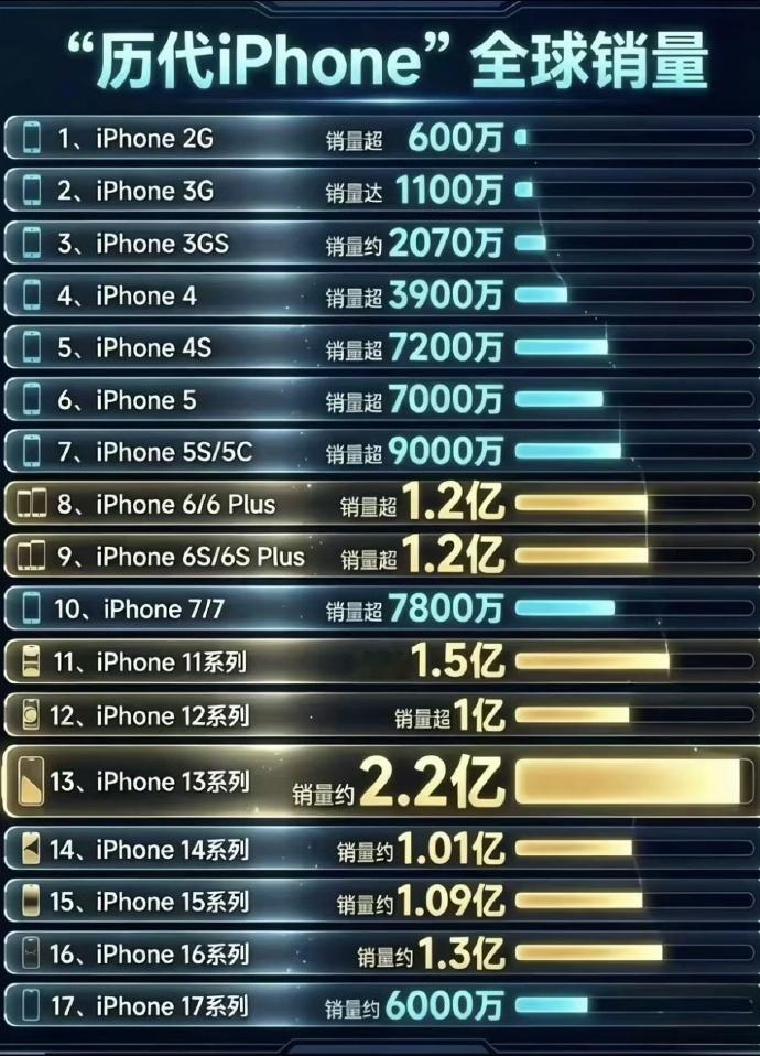 苹果是真的强，历代iPhone卖得贵且销量不俗，赚得盆满钵满，国产厂商还得加油！