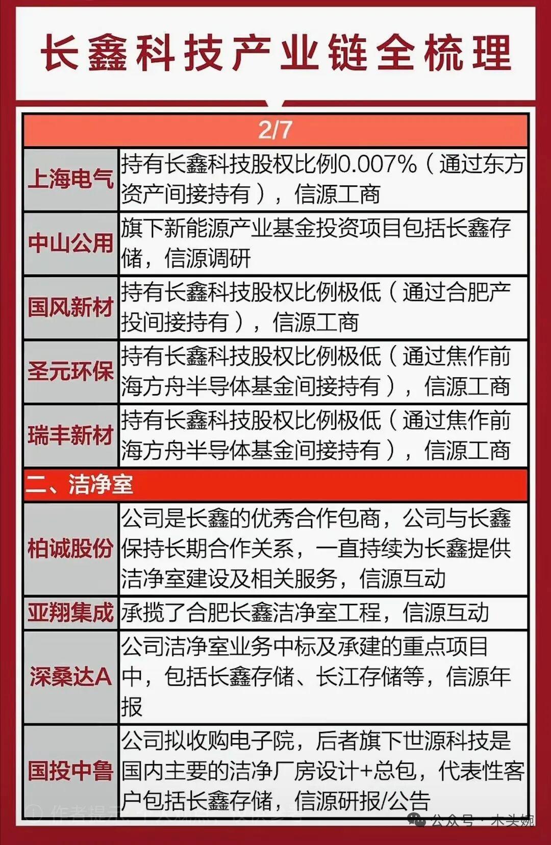 长鑫科技IPO落地在即，国产存储赛道迎来强催化，完整产业链全梳理出炉。
从参股股