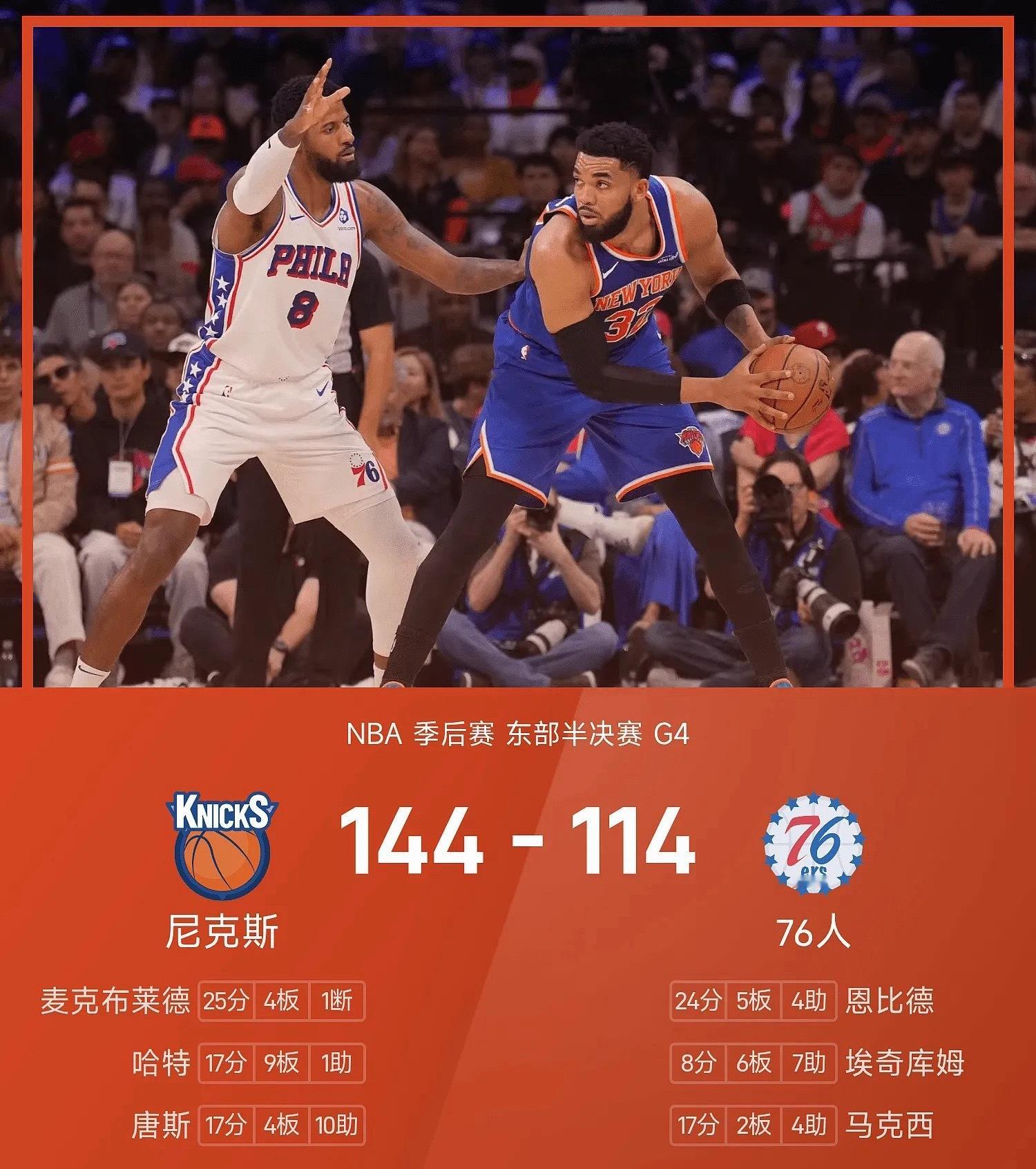 NBA季后赛东部半决赛G4，76人主场迎战尼克斯。上半场，尼克斯外线火力全开，半