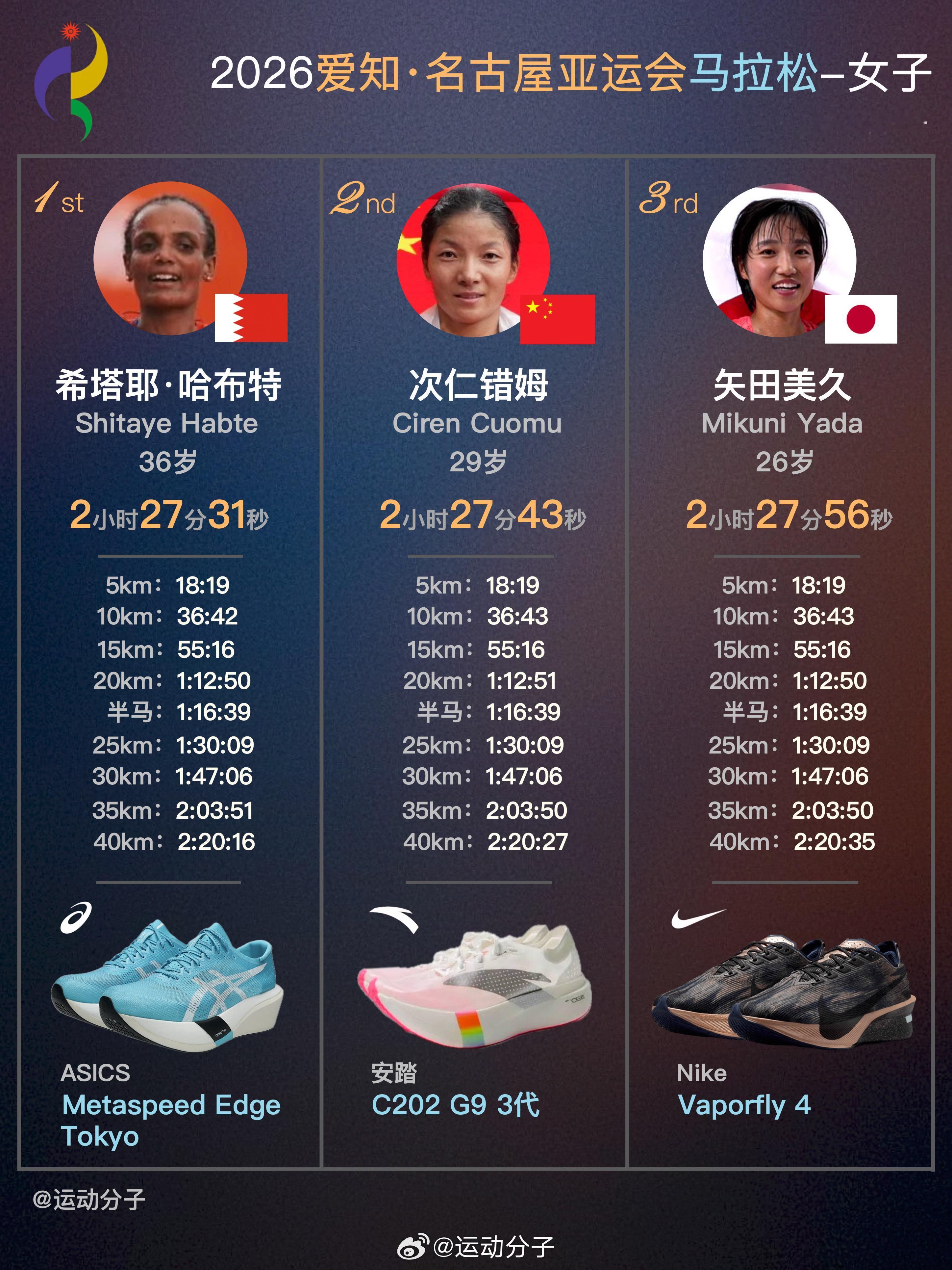 2026爱知·名古屋亚运会马拉松——男子🏅🇯🇵山下一贵，2小时10分49秒