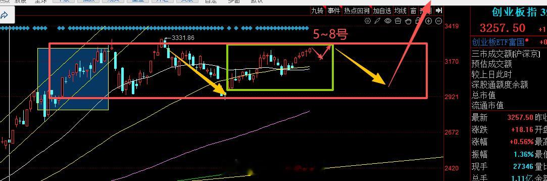 各指数不一致，短期看向上的空间非常有限。以创业板为例，全是反弹，以反弹时间换明年